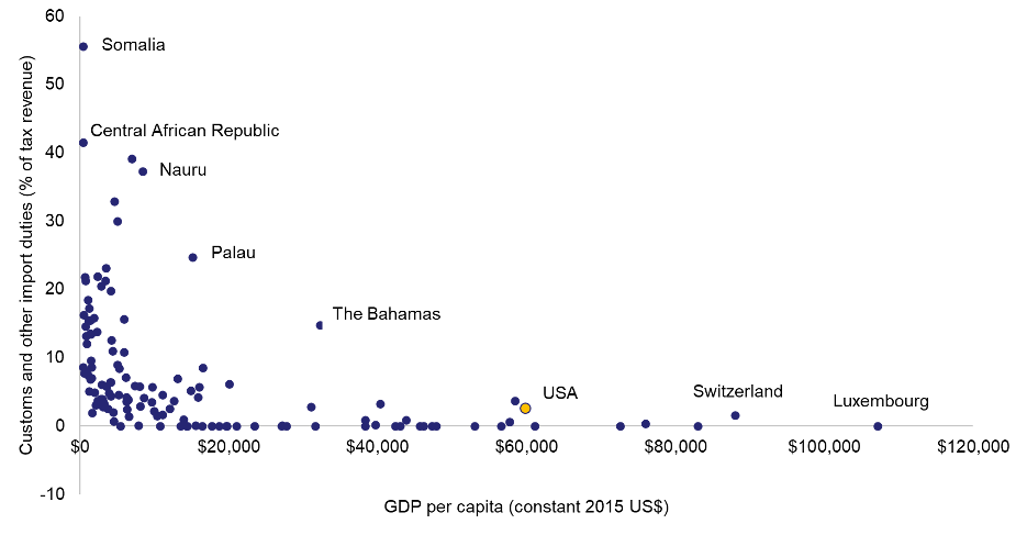 Figure 2 is a correlation graph that demonstrates that high-tariff countries have low incomes, but this is correlation, not causation