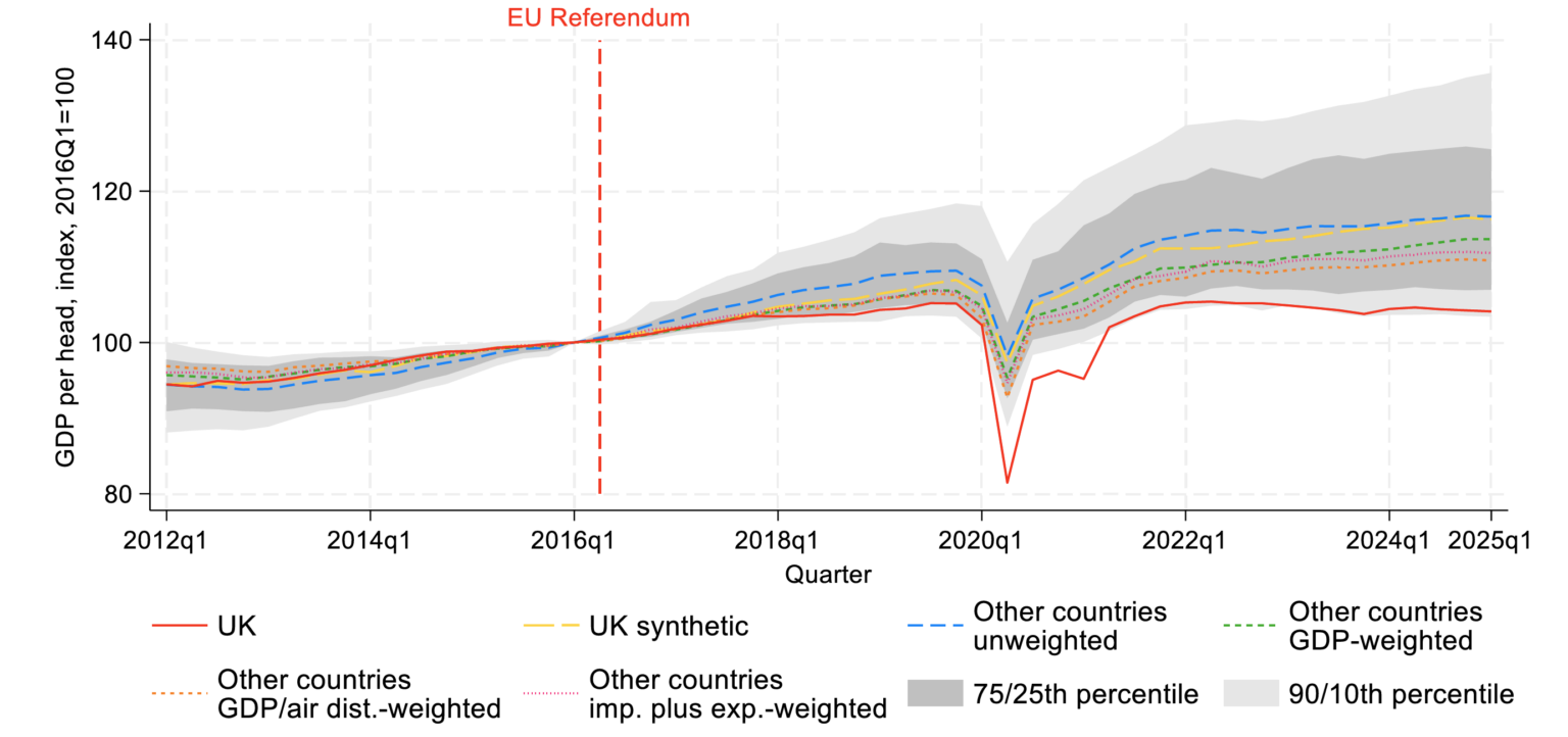 Figure 3 show comparisons of per capita income of various countries, including the UK, over time.