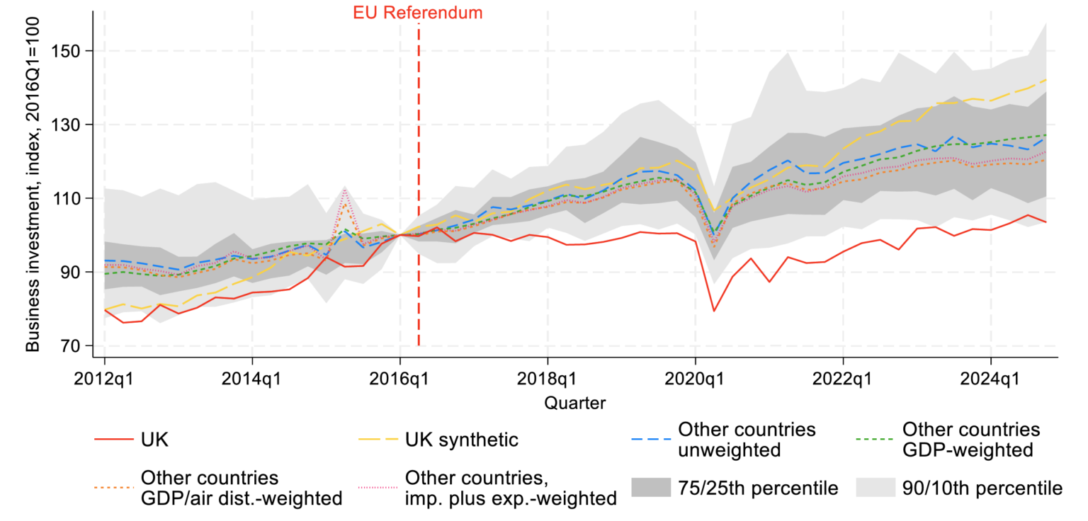 Figure 4 is a line graph that shows comparisons of business investment in high-income countries, including the UK, over time.