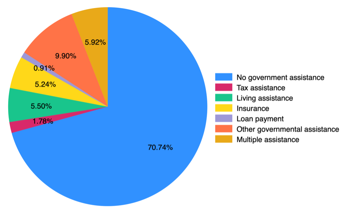 Figure 2 is a pie chart depicting the answers for the entire sample in the North Central region responding to whether the respondent has received financial assistance from the government and the type of assistance they received. 