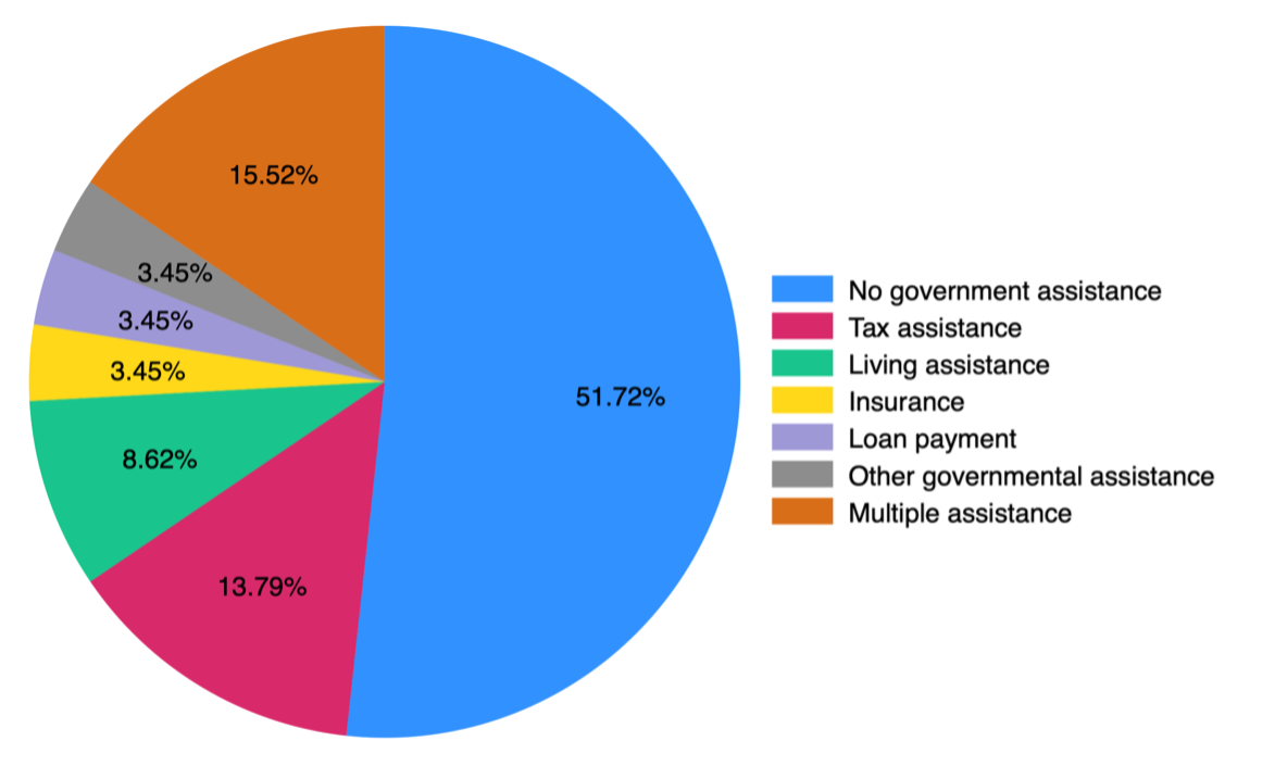 Figure 3 is a pie chart that shows the distribution of governmental financial assistance after selecting workers in farming, fishing and forestry in the North Central region