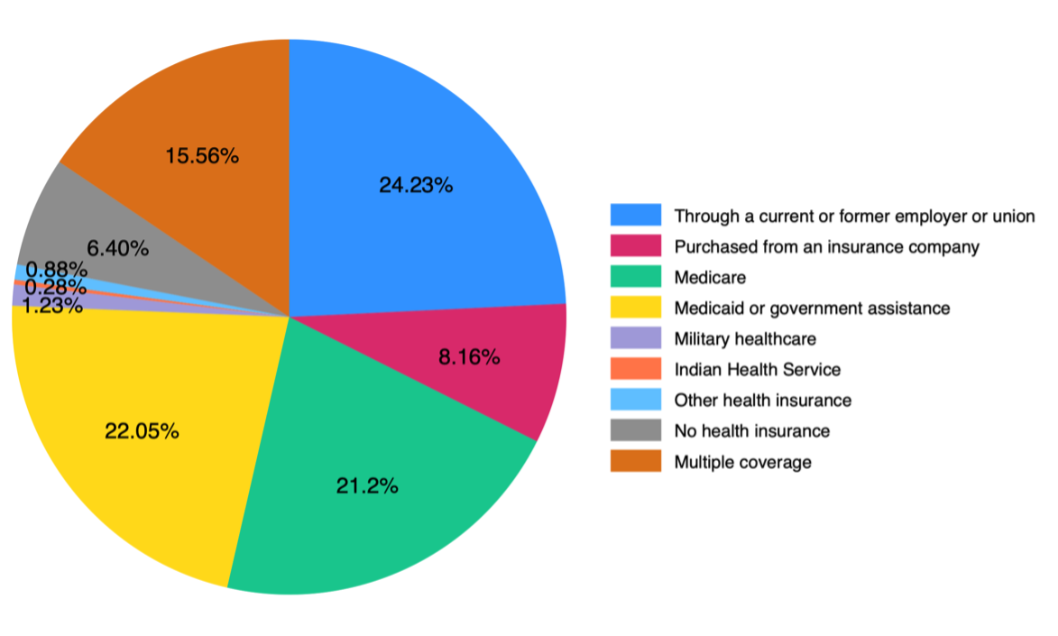 Figure 4 is a pie chart reporting the respondents' answers to the type of health insurance and their coverage across the North Central region. 