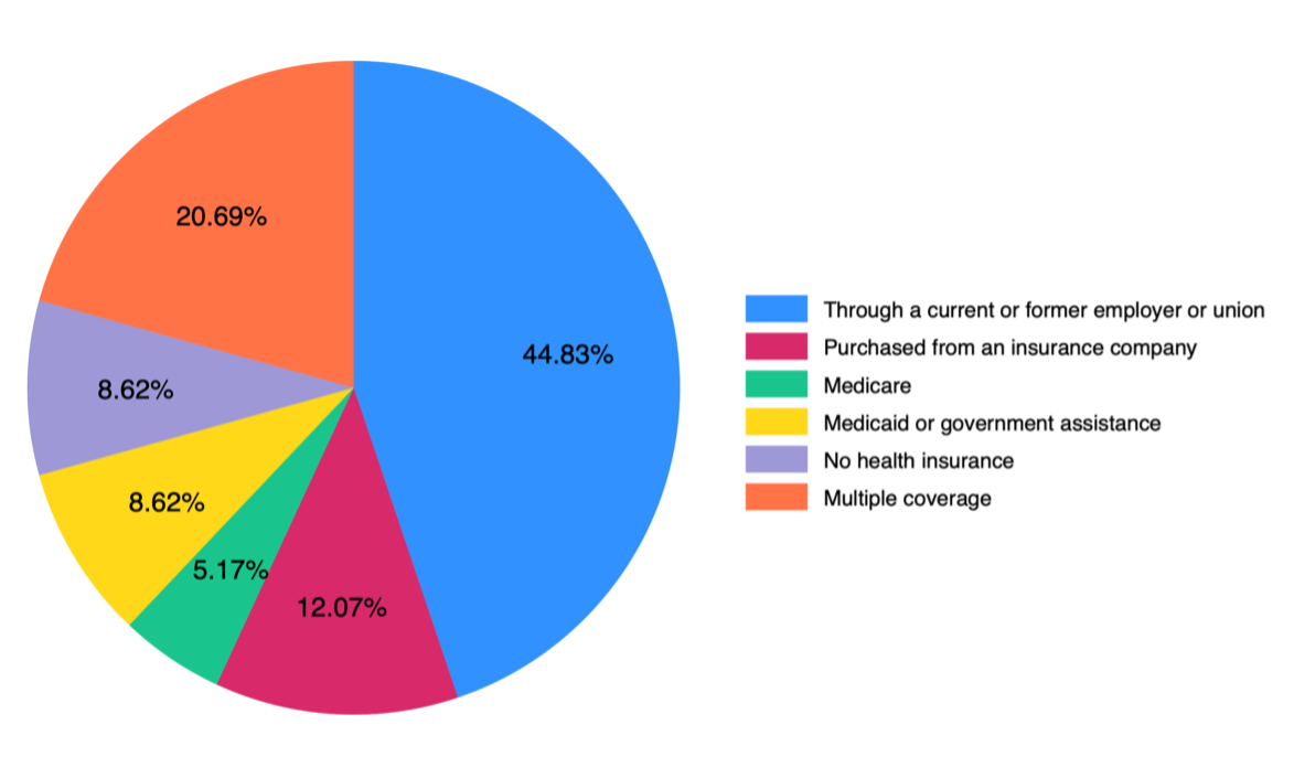 Figure 6 is a pie chart plotting the health insurance coverage share of full-time or part-time employees of the agriculture, forestry and hunting industry. 