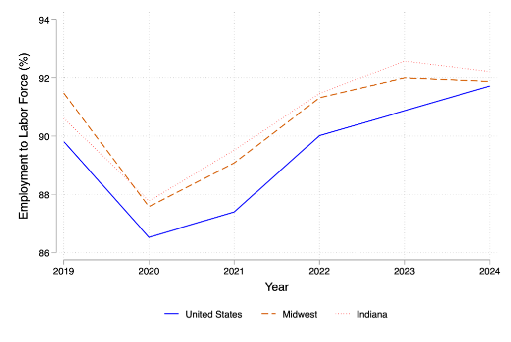 Figure 1 depicts a line graph that displays the employment-to-labor-force rate between 2019 and 2024 for the U.S., the Midwest and Indiana