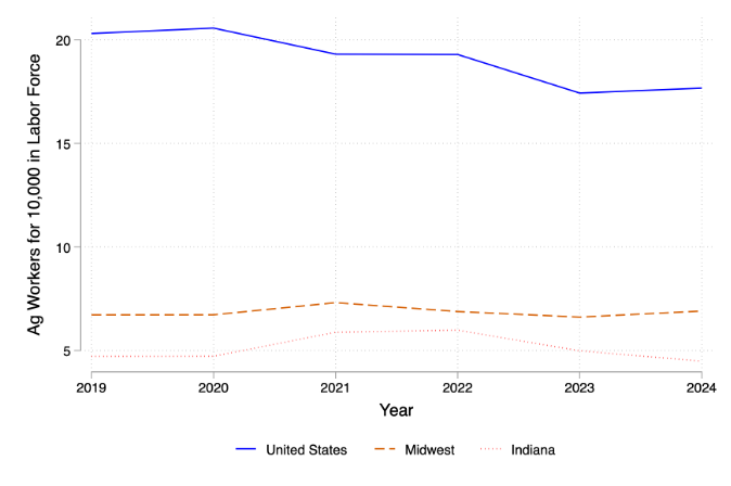 Figure 2 is a line graph that shows the number of agricultural workers per 10,000 in the area, known as a location quotient