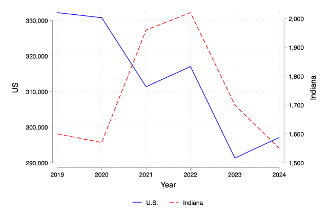 Figure 3 is a line graph that displays the total number of agricultural workers in the U.S. and Indiana from 2019-2024.