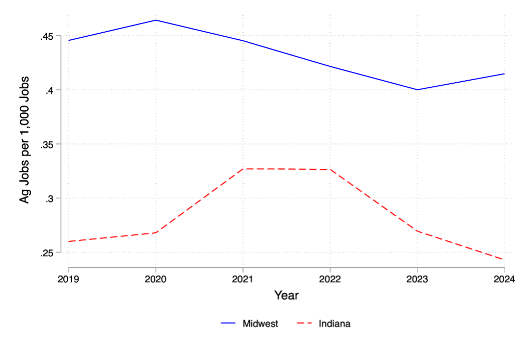 Figure 4 is a line graph that looks at the number of agricultural jobs per 1,000 in the area for the Midwest and Indiana from 2019-2024