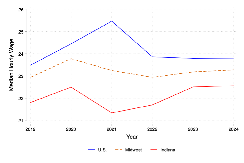 Figure 5 is a line graph that shows median hourly wages for all occupations in the U.S., the Midwest and Indiana from 2019-2024