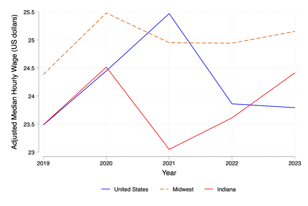 Figure 6 is a line graph depicting the adjusted median hourly wages for the U.S., the Midwest and Indiana from 2019-2023
