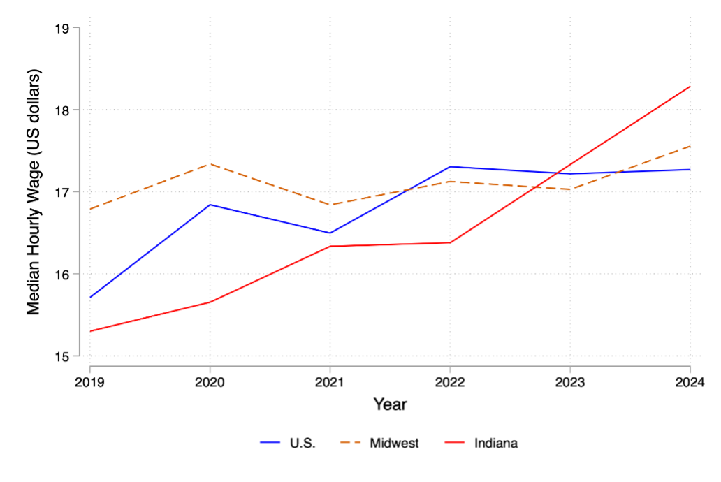 Figure 8 is a line graph comparing agricultural wages across all areas from 2019-2024 for the U.S., the Midwest and Indiana