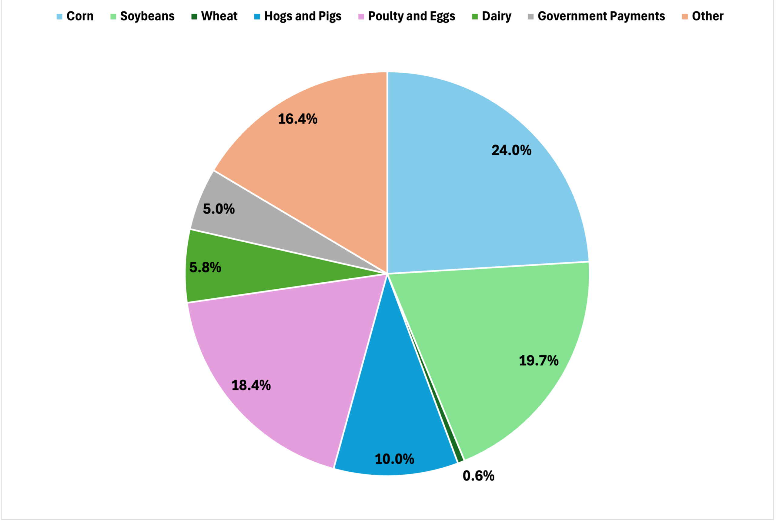 Figure 1 shows a pie chart featuring the sources of farm revenue in Indiana in 2025