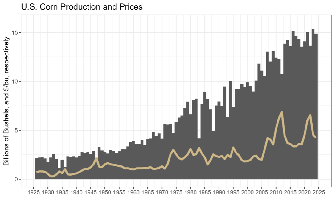 Figure 1 is comprised of two graphs. The first graph depicts the U.S. Corn Production and Prices by billions of bushels from 1925 to 2025