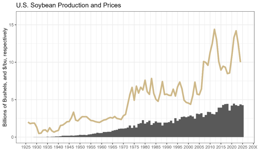 Figure 1 is comprised of two graphs. The second graph depicts the U.S. Soybean Production and Prices by billions of bushels from 1925 to 2025