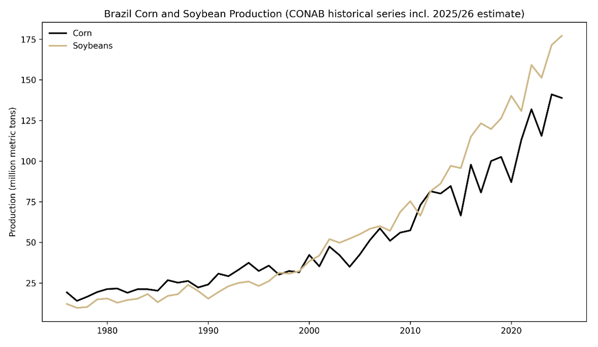 Figure 2 is a line graph showing the Brazil corn and soybean production by million metric tons from 1976 to 2025