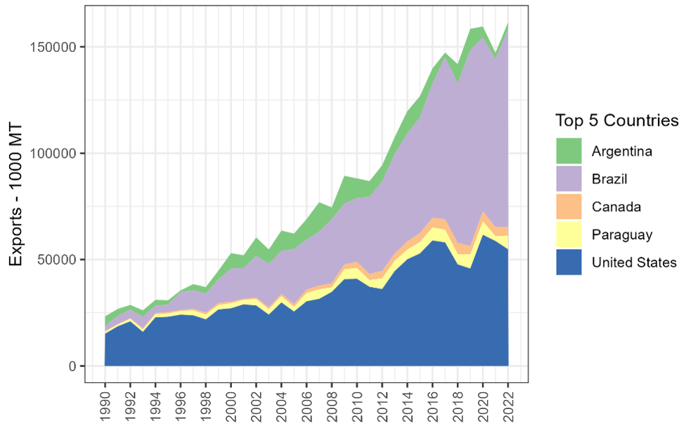 Figure 3 is comprised of two graphs. The first graph depicts the exports of corn from Argentina, Brazil, Canada, Paraguay and the United States