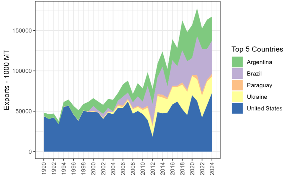 Figure 3 is comprised of two graphs. The second graph depicts the exports of soybeans from Argentina, Brazil, Canada, Paraguay and the United States