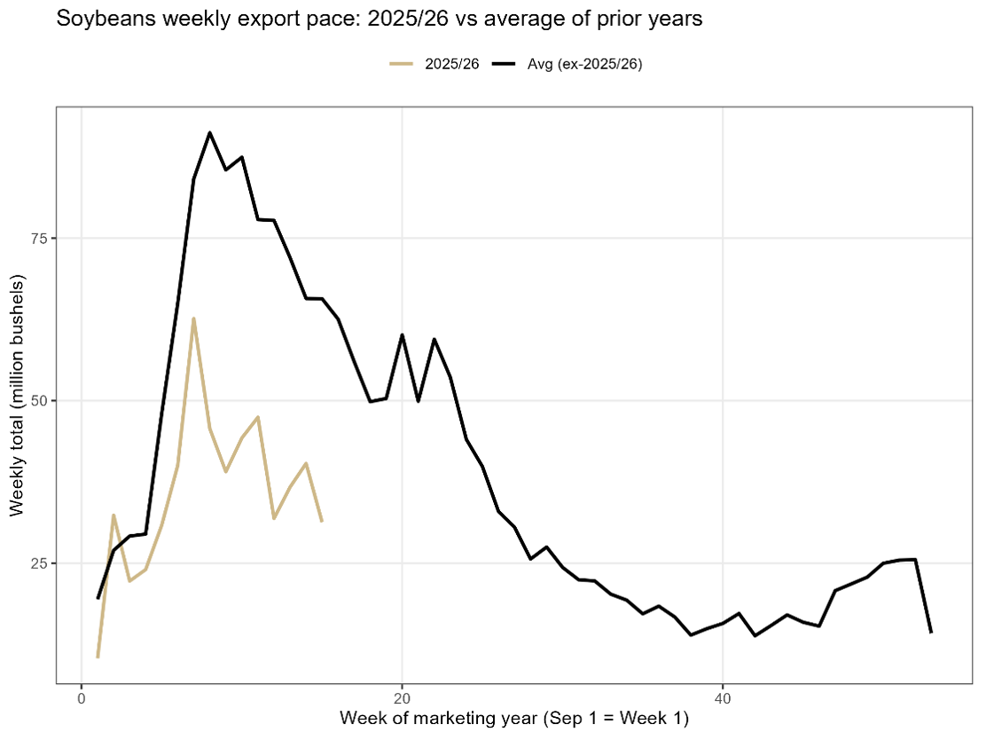 Figure 4 is made up of two graphs. The second graph depicts the soybeans weekly export pace for 2025 and 2026 and the average of previous years