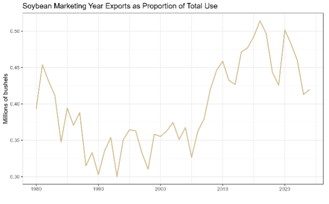 Figure 5 consists of 4 different line graphs. The second graph shows the soybean marketing year exports as proportion of total use by millions of bushels from 1976-2025