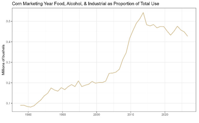 Figure 5 consists of 4 different line graphs. The third graph shows the corn marketing year food, alcohol, and industrial as proportion of total use by millions of bushels from 1976-2025