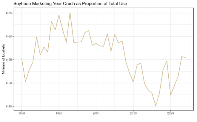 Figure 5 consists of 4 different line graphs. The fourth graph shows the soybean marketing year crush as proportion of total use by millions of bushels from 1976-2025
