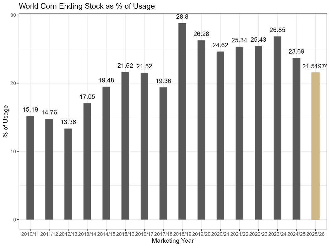 Figure 6 is comprised of two graphs. The first graph depicts the world corn ending stock as a percentage of usage from 2010/2011 to 2025/2026
