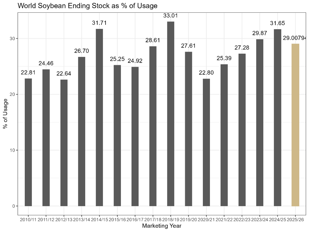 Figure 6 is comprised of two graphs. The second graph depicts the world soybean ending stock as a percentage of usage from 2010/2011 to 2025/2026