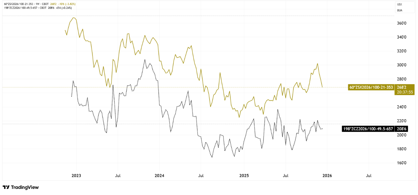 Figure 7 is a line graph that depicts the corn and soybean expected contribution margin for 2026 harvest based on the 2023 and on margin