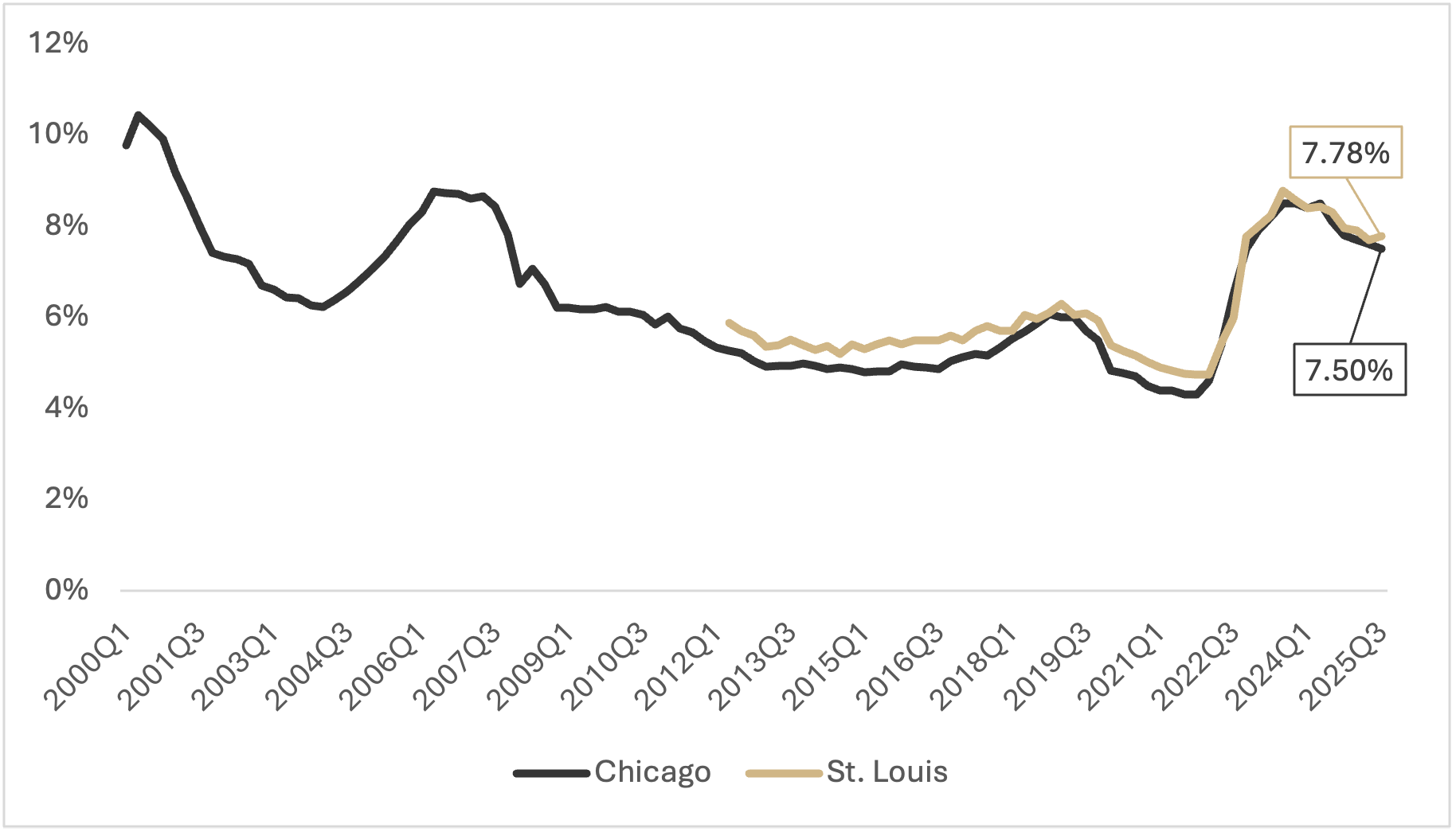 Figure 2 is a line graph depicting the average fixed interest rate on operating loans from Q1 in 2000 to Q3 in 2025 and comparing Chicago district with St. Louis. 