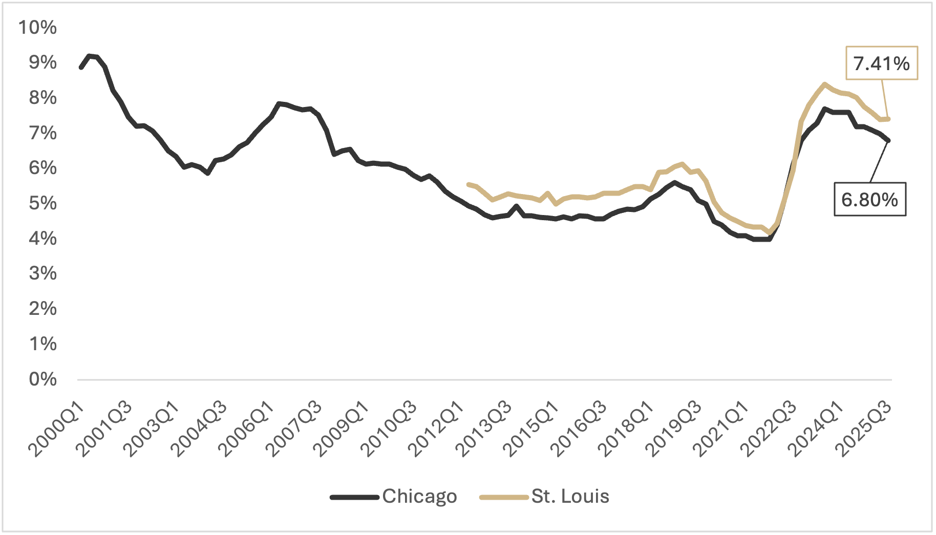 Figure 3 is a line graph depicting the average fixed interest rate on long-term farm real estate loans from Q1 in 2000 to Q3 in 2025 and comparing Chicago district with St. Louis. 