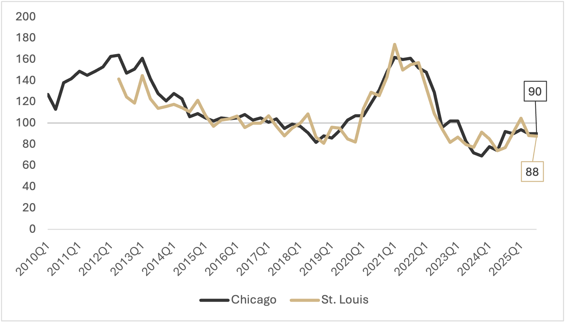 Figure 5 is a line graph depicting the availability of funds at agricultural banks from Q1 in 2010 to Q3 in 2025 and comparing Chicago district with St. Louis. 