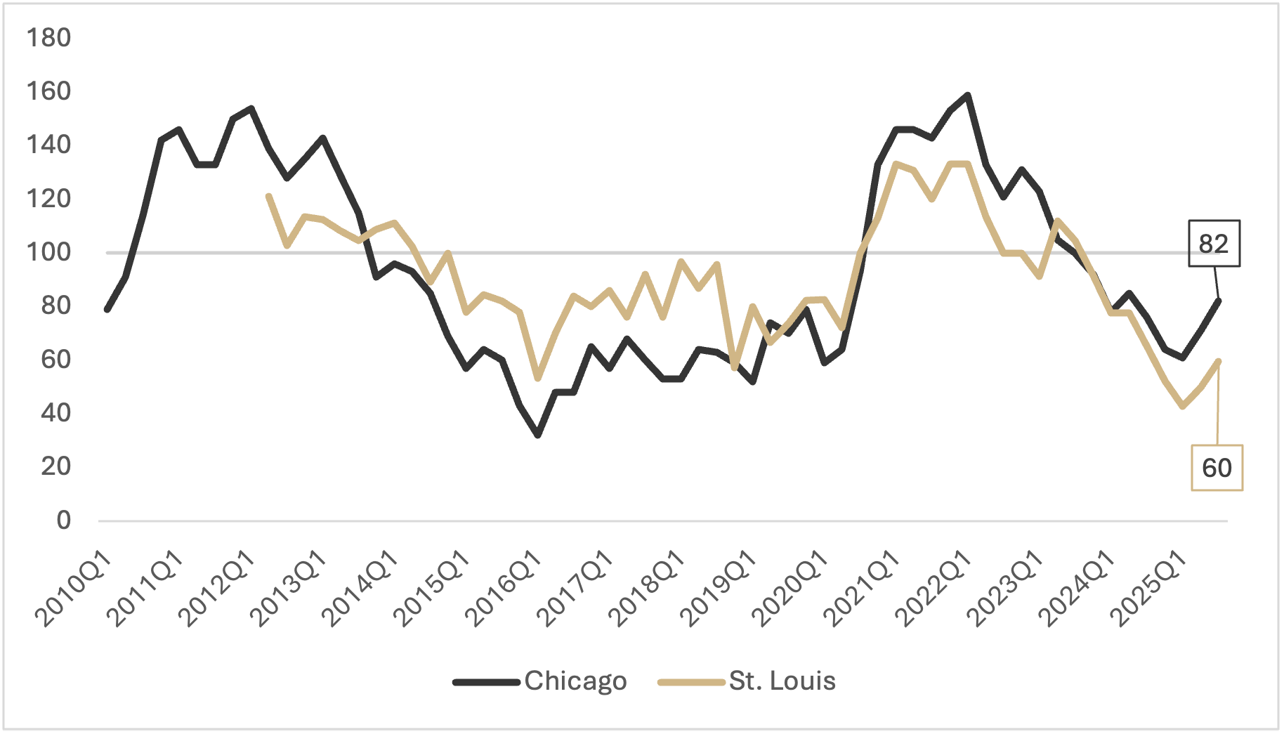 Figure 6 is a line graph depicting the loan repayment index from Q1 in 2010 to Q3 in 2025 and comparing Chicago district with St. Louis. 