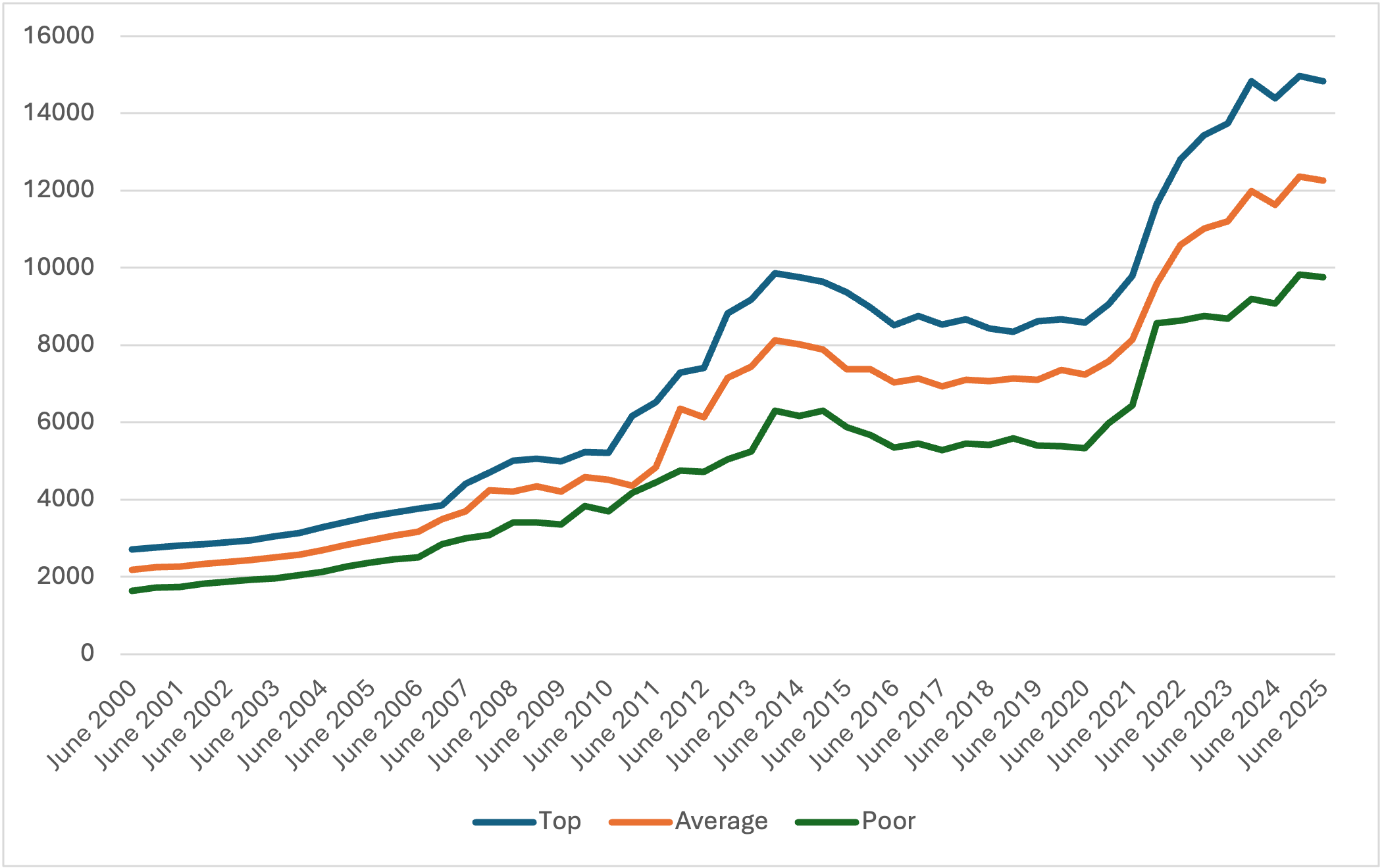 Figure one is a line graph that depicts the Indiana farmland price trends from 2000 to 2025. It compares top-, average- and poor-quality land values. 