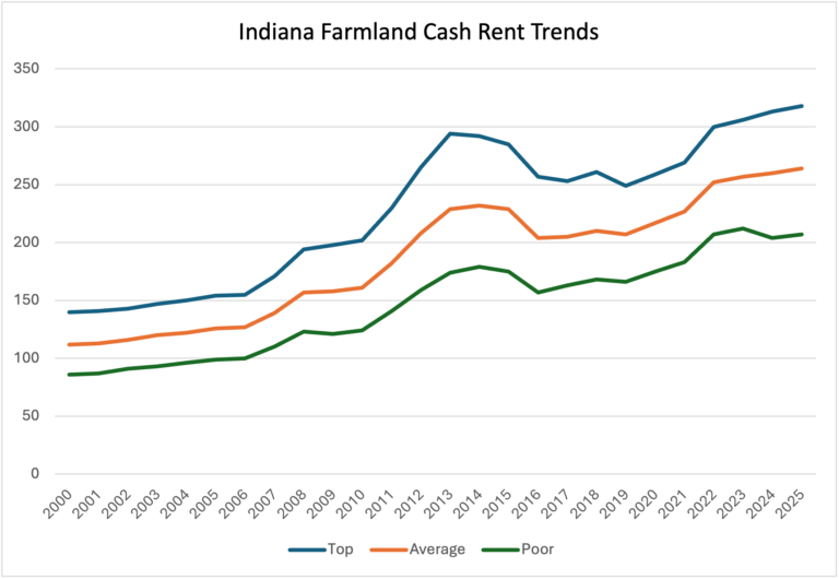 Indiana Cash Rent Farm Ground Bid March 11 2026