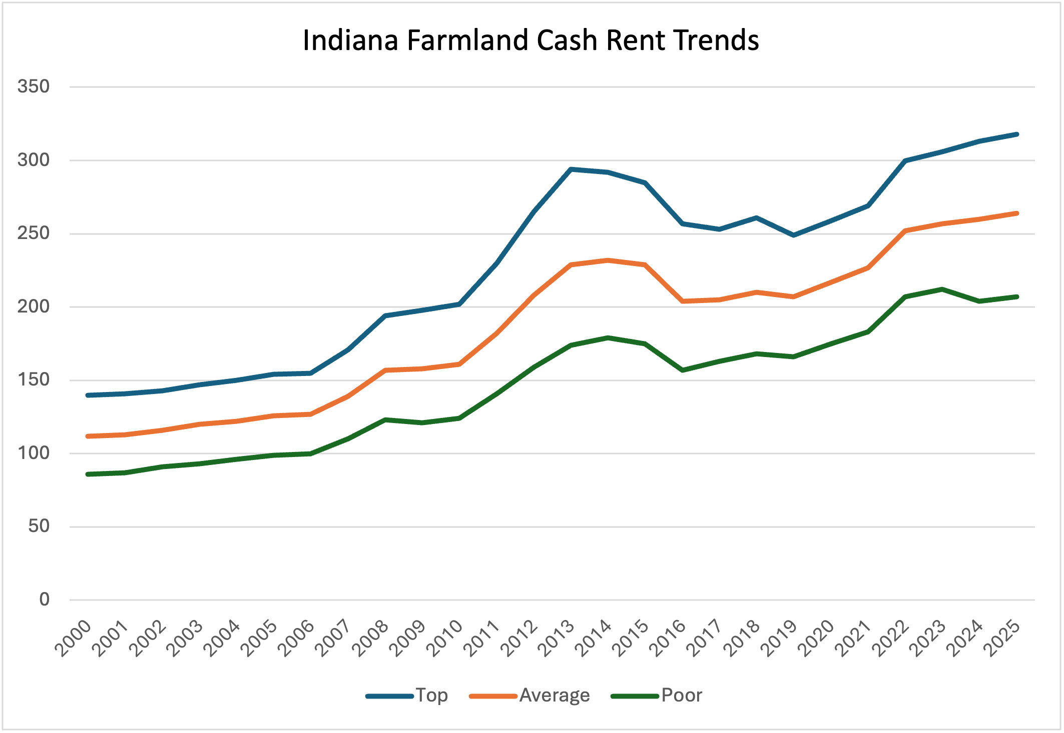 Figure 2 displays the long-term trend in Indiana for cash rent from 2000-2025. It compares top-, average- and poor-quality land values. 