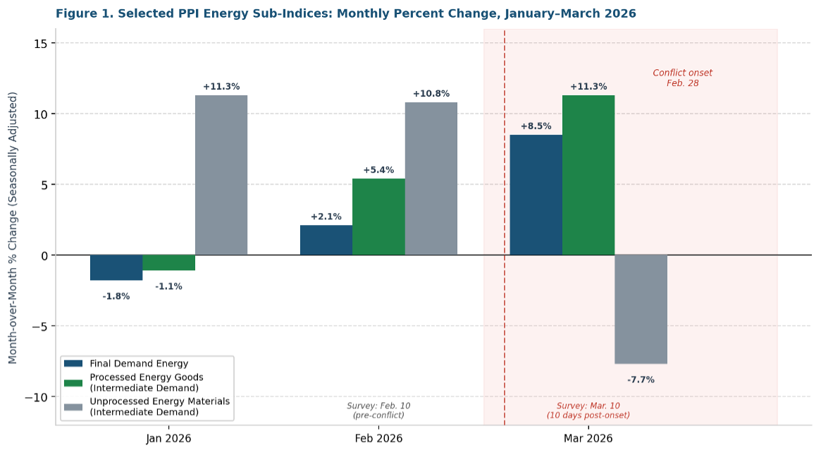 Bar chart showing monthly percent changes in three PPI energy sub-indices — final demand energy, processed energy goods for intermediate demand, and unprocessed energy materials — for January, February, and March 2026. In January, all three indices show modest or negative changes, with unprocessed energy materials declining approximately 1.8 percent. In February, the pre-conflict baseline month, all three indices turn sharply positive: final demand energy rises 2.1 percent, processed energy goods for intermediate demand rise 5.4 percent, and unprocessed energy materials surge 10.8 percent, reflecting anticipatory market pricing ahead of the conflict. In March, approximately ten days after conflict onset on February 28, the energy indices accelerate further: final demand energy jumps 8.5 percent and processed energy goods for intermediate demand surge 11.3 percent, the largest monthly advance since May 2022. Unprocessed energy materials fall 7.7 percent in March, driven by a collapse in domestic natural gas prices. A dashed red vertical line and light red shading mark the post-conflict period beginning with the March survey date. The legend appears in the lower left of the chart.