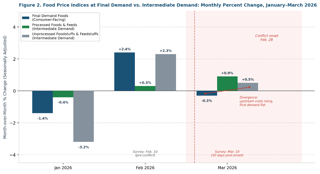 Bar chart showing monthly percent changes in three food price indices — final demand foods, processed foods and feeds for intermediate demand, and unprocessed foodstuffs and feedstuffs for intermediate demand — for January, February, and March 2026. In February, the pre-conflict baseline, all three indices rise: final demand foods increase 2.4 percent, processed foods and feeds rise 0.3 percent, and unprocessed foodstuffs and feedstuffs rise 2.3 percent. In March, approximately ten days after conflict onset, a divergence emerges: final demand foods fall 0.3 percent, while processed foods and feeds for intermediate demand rise 0.9 percent and unprocessed foodstuffs and feedstuffs rise 0.5 percent. A small red double-headed arrow between the final demand foods bar and the unprocessed foodstuffs bar in March highlights this divergence, with accompanying red italic text reading "Divergence: upstream costs rising, final demand flat." A dashed red vertical line and light red shading mark the post-conflict period. The chart illustrates the price stickiness dynamic in which upstream food input costs are rising while consumer-facing food prices remain flat or negative, consistent with distributors absorbing cost increases rather than passing them through. Survey date annotations appear at the bottom of the chart for February and March.