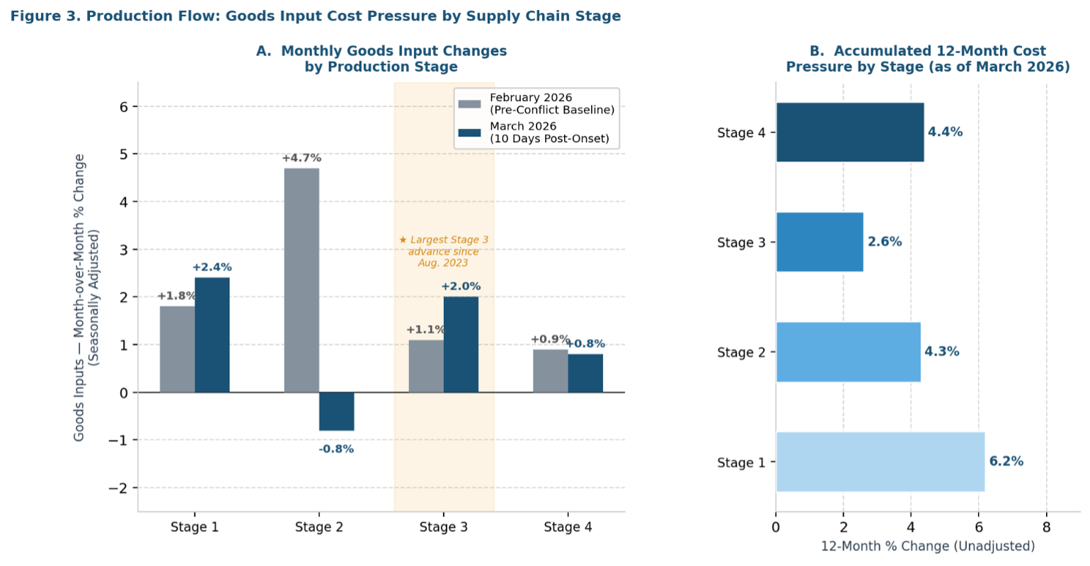 Two-panel chart showing goods input cost pressure by production flow stage. Panel A, on the left, is a grouped bar chart comparing monthly goods input percent changes for February 2026, the pre-conflict baseline, and March 2026, approximately ten days after conflict onset, across four production stages. Stage 1, the earliest extractive and farm-input stage, shows goods input increases of 1.8 percent in February and 2.4 percent in March. Stage 2, encompassing petroleum refining, natural gas distribution, and ranching, shows the largest pre-conflict surge at 4.7 percent in February, followed by a decline of 0.8 percent in March driven by the collapse in natural gas prices. Stage 3, encompassing meat processing and wholesale trade, rises 1.1 percent in February and 2.0 percent in March, the largest Stage 3 monthly advance since August 2023, highlighted with light yellow shading and a star annotation. Stage 4, the stage closest to final consumer demand including food service and retail, rises 0.9 percent in February and 0.8 percent in March. Panel B, on the right, is a horizontal bar chart showing 12-month accumulated goods input cost pressure by stage as of March 2026. Stage 1 shows the largest 12-month advance at 6.2 percent, the highest since November 2022. Stage 2 shows 4.3 percent. Stage 4 shows 4.4 percent. Stage 3 shows the smallest 12-month advance at 2.6 percent. Bars are shaded from light to dark blue, with darker shading indicating greater proximity to final consumer demand. The overall chart illustrates that both pre-conflict anticipatory forces and direct conflict-era energy cost pressures are simultaneously active at different stages of the food supply chain.