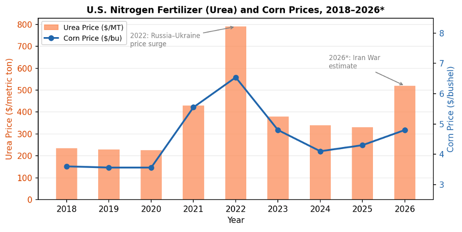 Figure two is a bar graph representing the U.S. nitrogen fertilizer (urea) and corn prices from 2018 through 2026