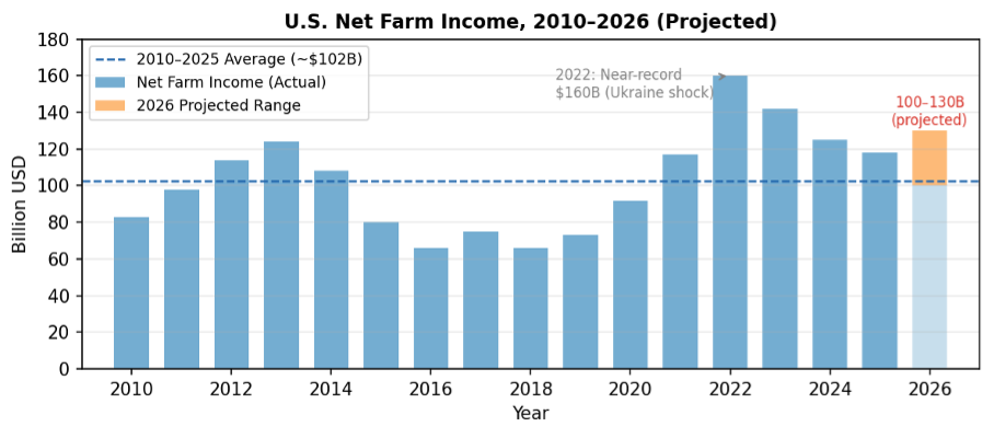 Figure three is a bar graph depicting the U.S. net farm income from 2010 to 2026.