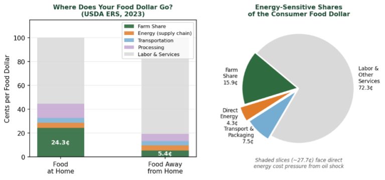The Iran Conflict and Consumer Food Prices: A Broad but Lagged and ...