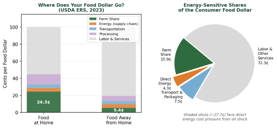 Figure one is made up of two graphs. The first is a bar graph comparing consumer food dollar share and the other graph is a pie chart showing the energy usage comparisons for food production.