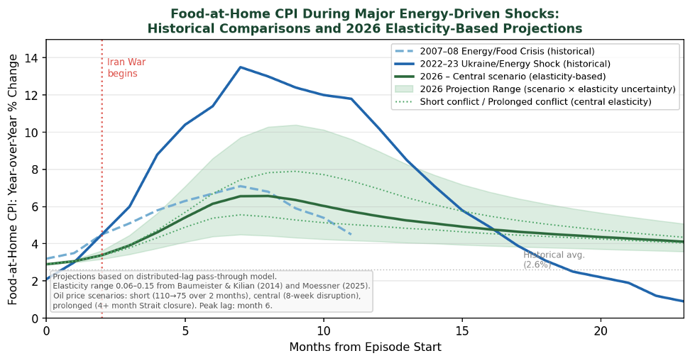 Figure three is a line graph comparing the food-at-home CPI year-over-year percent change during the 07-07 global food crisis and the 22-23 Russia-Ukraine shock with elasticity-based projections for the 2026 Iran conflict