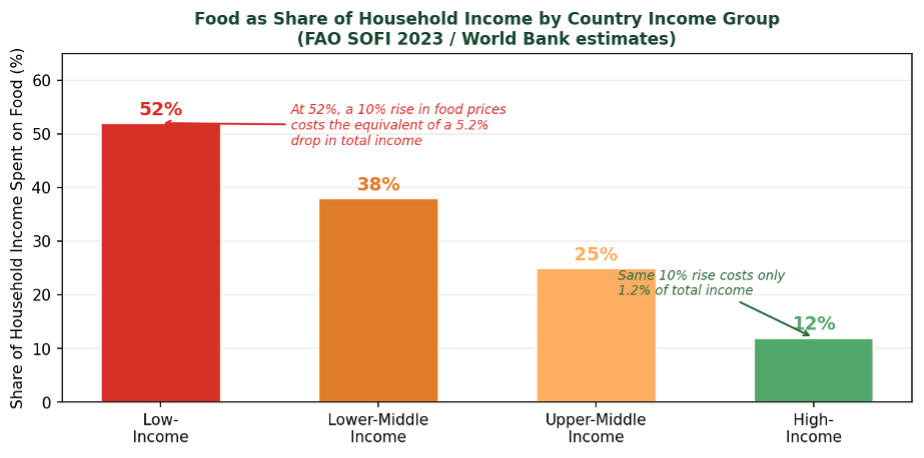 Figure one is a bar chart comparing the share of household income spent on food by country income group