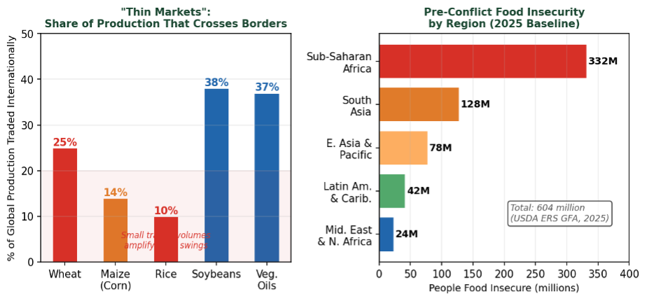 Figure two is represented by two graphs. The first is a bar chart looking at the share of production across international borders and the second is a horizontal bar chart comparing international food insecurity baselines by region