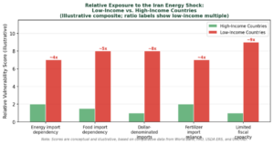 The Iran Conflict and Global Food Security: Why the Burden Falls ...