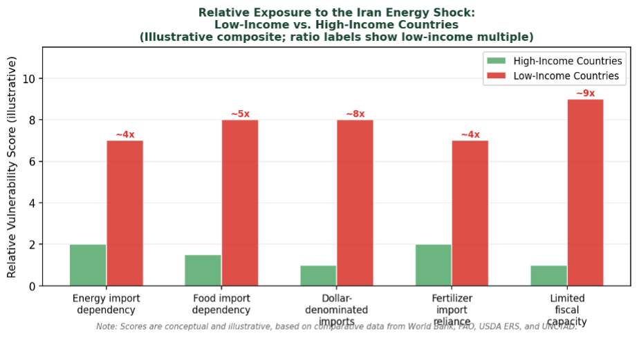 Figure three is a bar chart comparing the Iran energy shock between low-income and high-income countries. 