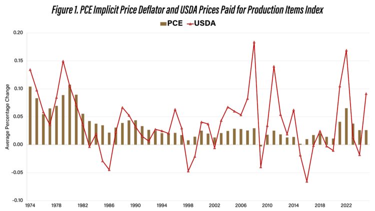 Figure 1. PCE Implicit Price Deflator and USDA Prices Paid for Production Items Index