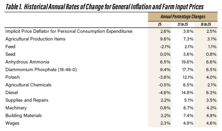 Table 1. Historical Annual Rates of Change for General Inflation and Farm Input Prices