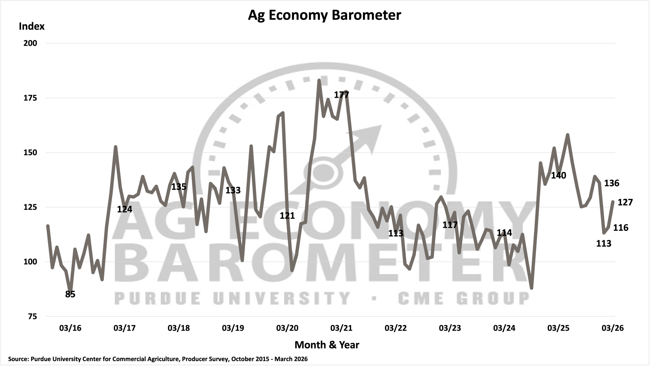 Farmer sentiment improved despite rising input cost concerns. (Purdue University/CME Group Ag Economy Barometer/Michael Langemeier)