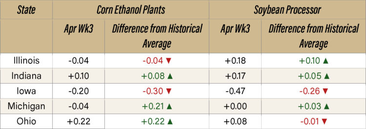 Figure 6. Corn Ethanol and Soybean Processor Basis, April week 3 and the difference from Historical Average for Illinois, Indiana, Iowa, Michigan and Ohio, Purdue Crop Basis Tool